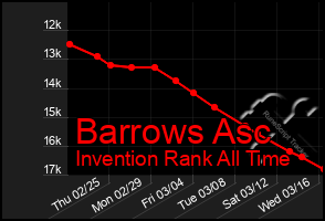 Total Graph of Barrows Asc