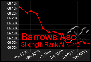 Total Graph of Barrows Asc