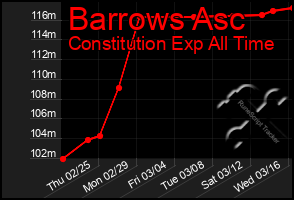 Total Graph of Barrows Asc