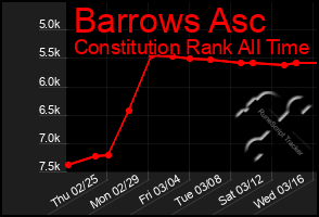 Total Graph of Barrows Asc