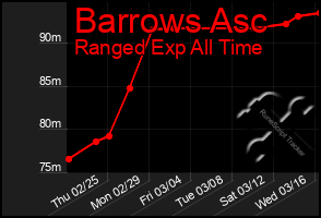 Total Graph of Barrows Asc