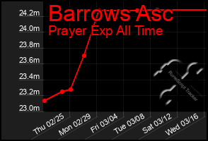 Total Graph of Barrows Asc