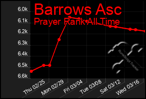 Total Graph of Barrows Asc