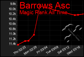 Total Graph of Barrows Asc