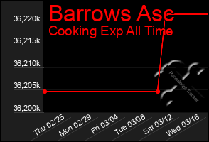 Total Graph of Barrows Asc