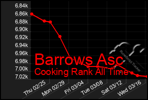 Total Graph of Barrows Asc