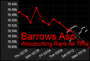 Total Graph of Barrows Asc