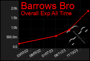 Total Graph of Barrows Bro