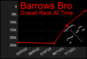 Total Graph of Barrows Bro