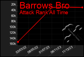 Total Graph of Barrows Bro