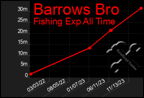 Total Graph of Barrows Bro