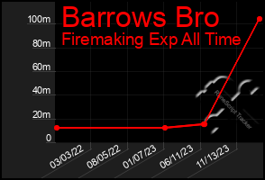Total Graph of Barrows Bro