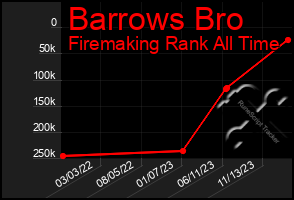 Total Graph of Barrows Bro