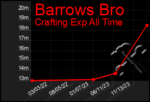 Total Graph of Barrows Bro