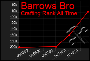 Total Graph of Barrows Bro