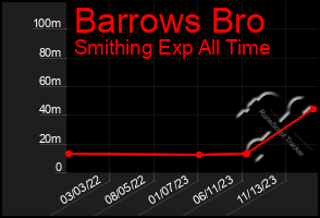Total Graph of Barrows Bro