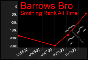 Total Graph of Barrows Bro