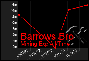 Total Graph of Barrows Bro