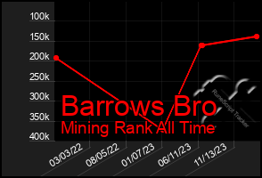 Total Graph of Barrows Bro