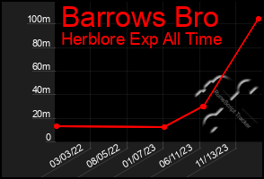 Total Graph of Barrows Bro