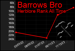 Total Graph of Barrows Bro