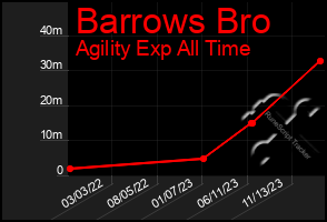 Total Graph of Barrows Bro