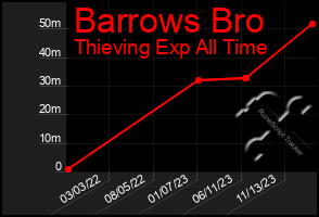 Total Graph of Barrows Bro
