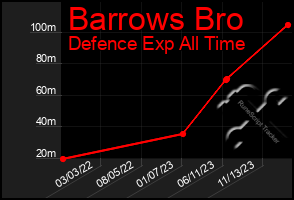 Total Graph of Barrows Bro