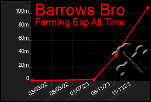 Total Graph of Barrows Bro