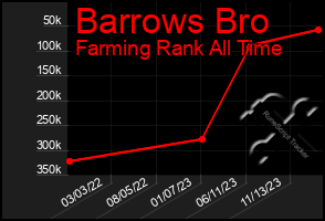 Total Graph of Barrows Bro