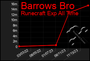 Total Graph of Barrows Bro