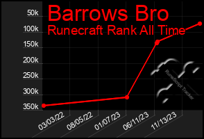Total Graph of Barrows Bro