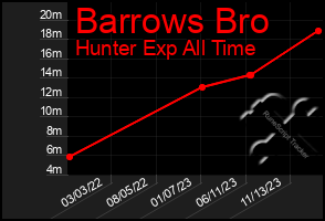 Total Graph of Barrows Bro
