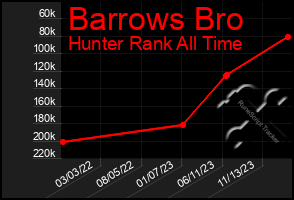 Total Graph of Barrows Bro