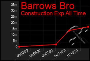 Total Graph of Barrows Bro