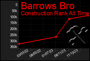 Total Graph of Barrows Bro
