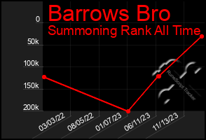 Total Graph of Barrows Bro