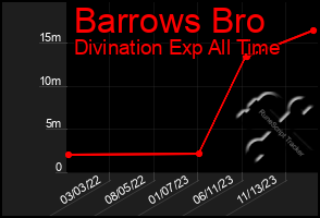 Total Graph of Barrows Bro