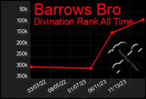 Total Graph of Barrows Bro