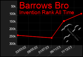 Total Graph of Barrows Bro