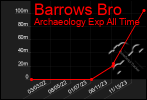 Total Graph of Barrows Bro