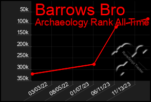Total Graph of Barrows Bro