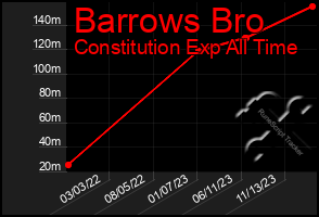 Total Graph of Barrows Bro