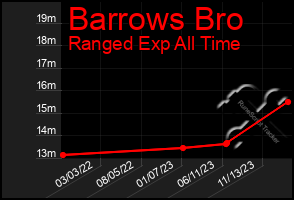 Total Graph of Barrows Bro