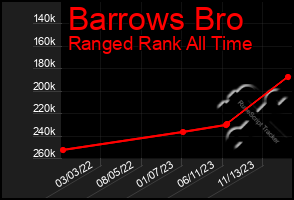 Total Graph of Barrows Bro