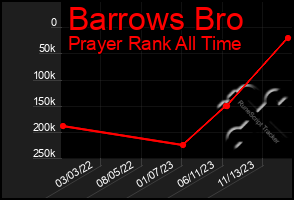 Total Graph of Barrows Bro