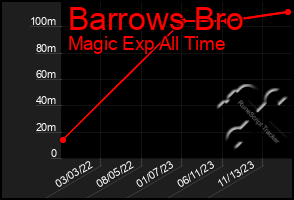 Total Graph of Barrows Bro