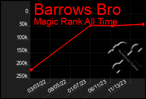 Total Graph of Barrows Bro