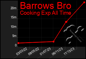 Total Graph of Barrows Bro