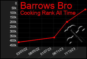 Total Graph of Barrows Bro